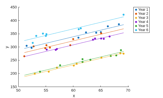 Plot of y versus x showing the data and fitted model for each year