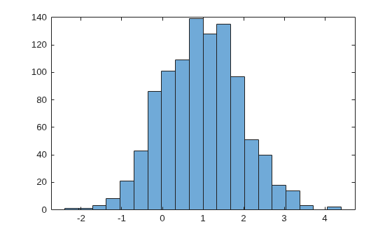 Figure contains an axes object. The axes object contains an object of type histogram.