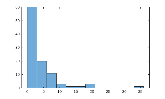 Figure contains an axes object. The axes object contains an object of type histogram.