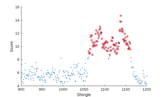 Figure contains an axes object. The axes object with xlabel Shingle, ylabel Score contains 2 objects of type scatter.
