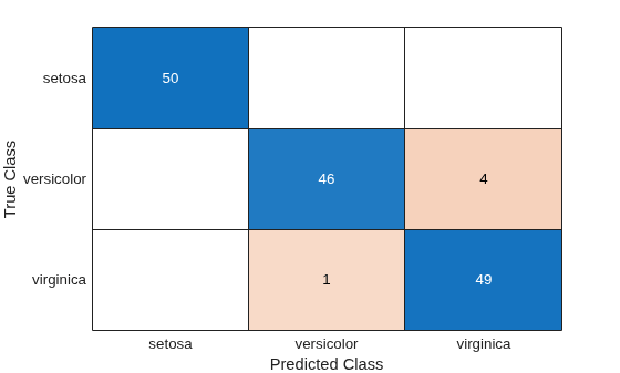 Figure contains an object of type ConfusionMatrixChart.