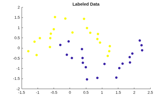 Figure contains an axes object. The axes object with title Labeled Data contains an object of type scatter.