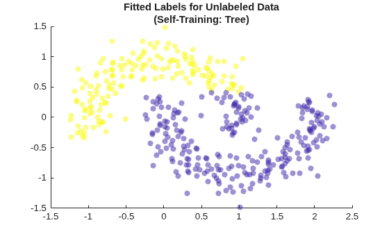 Figure contains an axes object. The axes object with title Fitted Labels for Unlabeled Data (Self-Training: Tree) contains an object of type scatter.