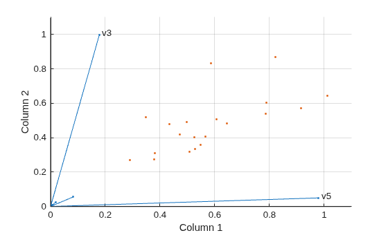 Figure contains an axes object. The axes object with xlabel Column 1, ylabel Column 2 contains 9 objects of type line, text. One or more of the lines displays its values using only markers