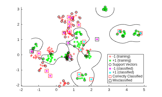 Figure contains an axes object. The axes object contains 8 objects of type line, contour. One or more of the lines displays its values using only markers These objects represent -1 (training), +1 (training), Support Vectors, -1 (classified), +1 (classified), Correctly Classified, Misclassified.