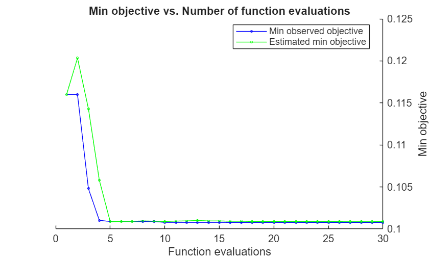 Figure contains an axes object. The axes object with title Min objective vs. Number of function evaluations, xlabel Function evaluations, ylabel Min objective contains 2 objects of type line. These objects represent Min observed objective, Estimated min objective.