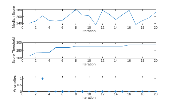 Figure contains 3 axes objects. Axes object 1 with xlabel Iteration, ylabel Median Score contains an object of type line. Axes object 2 with xlabel Iteration, ylabel Score Threshold contains an object of type line. Axes object 3 with xlabel Iteration, ylabel Anomalies contains a line object which displays its values using only markers.