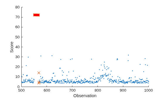 Figure contains an axes object. The axes object with xlabel Observation, ylabel Score contains 3 objects of type scatter.