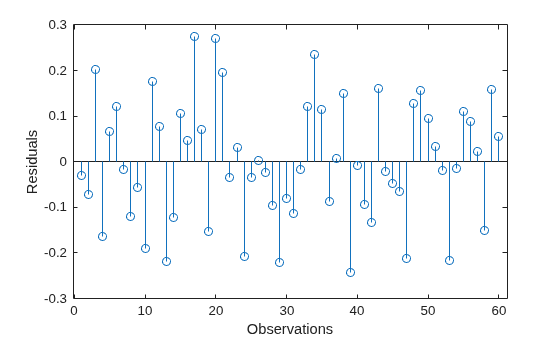 Figure contains an axes object. The axes object with xlabel Observations, ylabel Residuals contains an object of type stem.