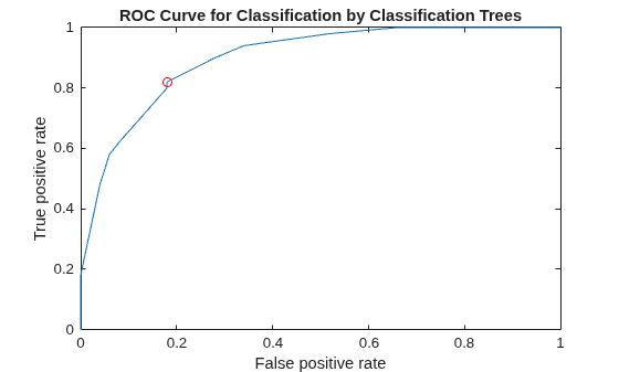 Figure contains an axes object. The axes object with title ROC Curve for Classification by Classification Trees, xlabel False positive rate, ylabel True positive rate contains 2 objects of type line. One or more of the lines displays its values using only markers