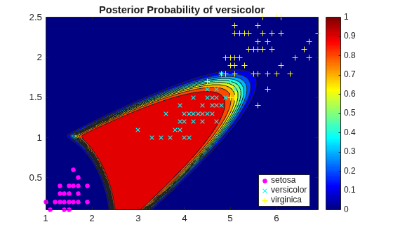 Figure contains an axes object. The axes object with title Posterior Probability of versicolor contains 4 objects of type contour, line. One or more of the lines displays its values using only markers These objects represent setosa, versicolor, virginica.