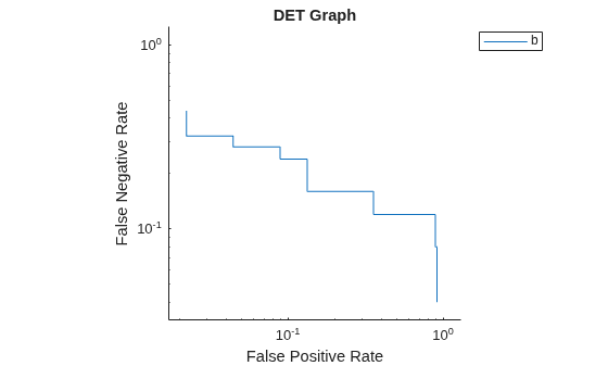Figure contains an axes object. The axes object with title DET Graph, xlabel False Positive Rate, ylabel False Negative Rate contains an object of type roccurve. This object represents b.