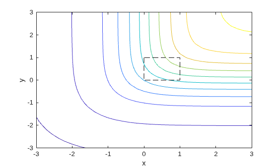 Figure contains an axes object. The axes object with xlabel x, ylabel y contains 2 objects of type contour, line.