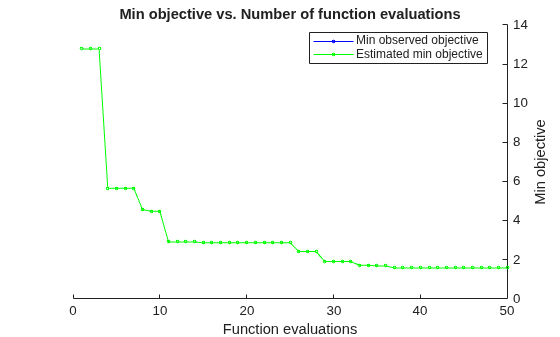 Figure contains an axes object. The axes object with title Min objective vs. Number of function evaluations, xlabel Function evaluations, ylabel Min objective contains 2 objects of type line. These objects represent Min observed objective, Estimated min objective.