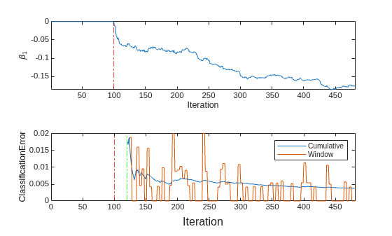 Figure contains 2 axes objects. Axes object 1 with xlabel Iteration, ylabel \beta_1 contains 2 objects of type line, constantline. Axes object 2 with ylabel ClassificationError contains 4 objects of type line, constantline. These objects represent Cumulative, Window.