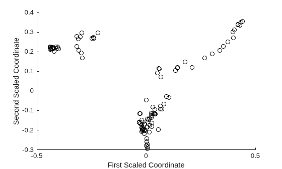 Figure contains an axes object. The axes object with xlabel First Scaled Coordinate, ylabel Second Scaled Coordinate contains an object of type scatter.