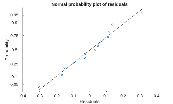 Figure contains an axes object. The axes object with title Normal probability plot of residuals, xlabel Residuals, ylabel Probability contains 2 objects of type functionline, line. One or more of the lines displays its values using only markers