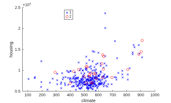 Figure contains an axes object. The axes object with xlabel climate, ylabel housing contains 2 objects of type line. One or more of the lines displays its values using only markers These objects represent 1, 2.
