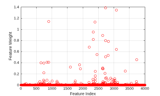 Figure contains an axes object. The axes object with xlabel Feature Index, ylabel Feature Weight contains a line object which displays its values using only markers.