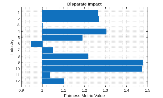 Figure contains an axes object. The axes object with title Disparate Impact, xlabel Fairness Metric Value, ylabel Industry contains an object of type bar.