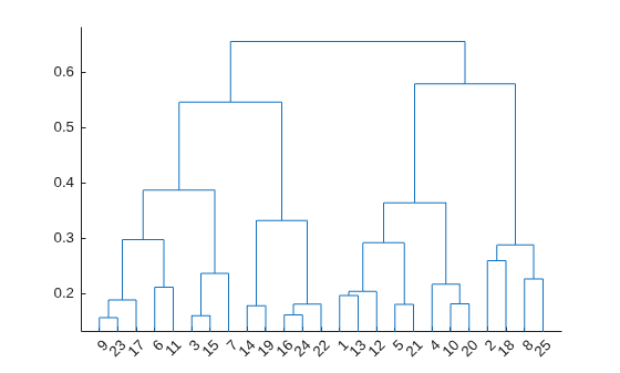 Figure contains an axes object. The axes object contains 24 objects of type line.
