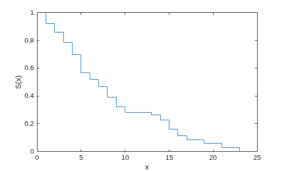 Figure contains an axes object. The axes object with xlabel x, ylabel S(x) contains an object of type stair.