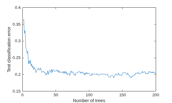 Figure contains an axes object. The axes object with xlabel Number of trees, ylabel Test classification error contains an object of type line.