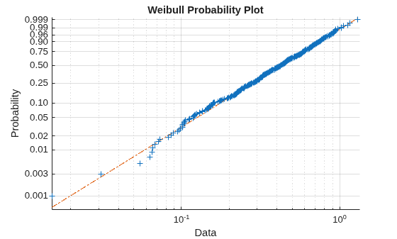 Figure contains an axes object. The axes object with title Weibull Probability Plot, xlabel Data, ylabel Probability contains 3 objects of type line. One or more of the lines displays its values using only markers
