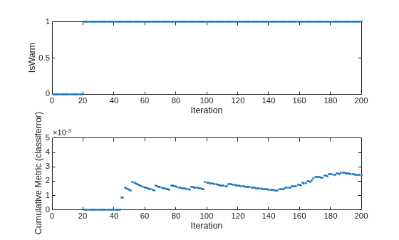 Figure contains 2 axes objects. Axes object 1 with xlabel Iteration, ylabel IsWarm contains a line object which displays its values using only markers. Axes object 2 with xlabel Iteration, ylabel Cumulative Metric (classiferror) contains a line object which displays its values using only markers.