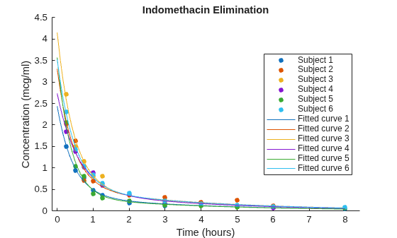 Figure contains an axes object. The axes object with title Indomethacin Elimination, xlabel Time (hours), ylabel Concentration (mcg/ml) contains 12 objects of type line. One or more of the lines displays its values using only markers These objects represent Subject 1, Subject 2, Subject 3, Subject 4, Subject 5, Subject 6, Fitted curve 1, Fitted curve 2, Fitted curve 3, Fitted curve 4, Fitted curve 5, Fitted curve 6.