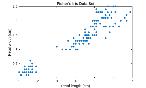 Figure contains an axes object. The axes object with title Fisher's Iris Data Set, xlabel Petal length (cm), ylabel Petal width (cm) contains a line object which displays its values using only markers.