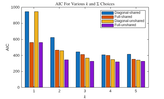 Figure contains an axes object. The axes object with title AIC For Various k and Sigma Choices, xlabel $k$, ylabel AIC contains 4 objects of type bar. These objects represent Diagonal-shared, Full-shared, Diagonal-unshared, Full-unshared.