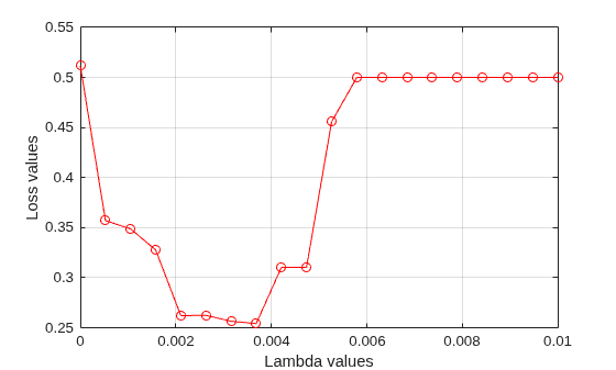 Figure contains an axes object. The axes object with xlabel Lambda values, ylabel Loss values contains an object of type line.