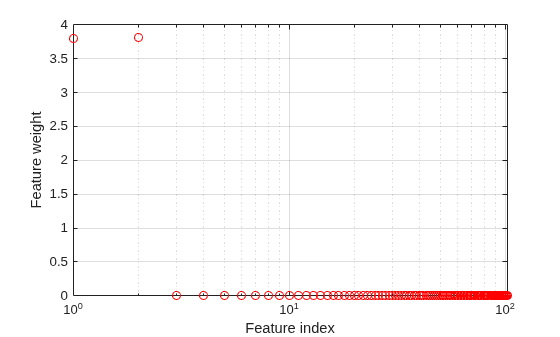 Figure contains an axes object. The axes object with xlabel Feature index, ylabel Feature weight contains a line object which displays its values using only markers.