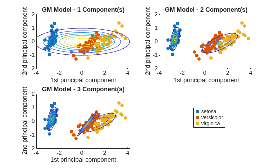 Figure contains 3 axes objects. Axes object 1 with title GM Model - 1 Component(s), xlabel 1st principal component, ylabel 2nd principal component contains 4 objects of type line, functioncontour. One or more of the lines displays its values using only markers These objects represent setosa, versicolor, virginica. Axes object 2 with title GM Model - 2 Component(s), xlabel 1st principal component, ylabel 2nd principal component contains 4 objects of type line, functioncontour. One or more of the lines displays its values using only markers These objects represent setosa, versicolor, virginica. Axes object 3 with title GM Model - 3 Component(s), xlabel 1st principal component, ylabel 2nd principal component contains 4 objects of type line, functioncontour. One or more of the lines displays its values using only markers These objects represent setosa, versicolor, virginica.