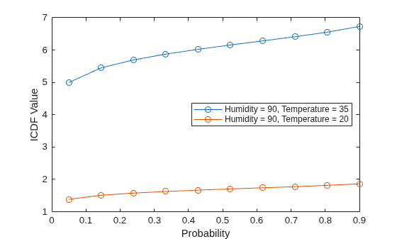 Figure contains an axes object. The axes object with xlabel Probability, ylabel ICDF Value contains 2 objects of type line. These objects represent Humidity = 90, Temperature = 35, Humidity = 90, Temperature = 20.