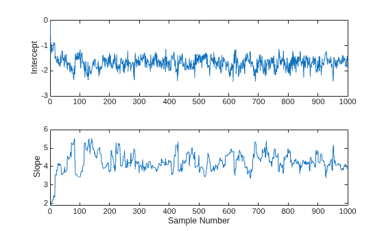 Figure contains 2 axes objects. Axes object 1 with ylabel Intercept contains an object of type line. Axes object 2 with xlabel Sample Number, ylabel Slope contains an object of type line.