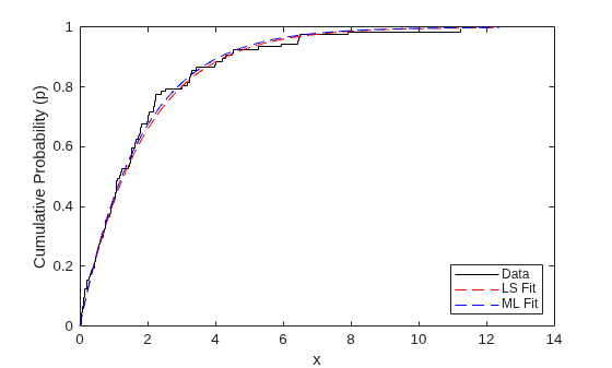 Figure contains an axes object. The axes object with xlabel x, ylabel Cumulative Probability (p) contains 3 objects of type stair, line. These objects represent Data, LS Fit, ML Fit.