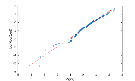 Figure contains an axes object. The axes object with xlabel log(x), ylabel log(-log(1-p)) contains 2 objects of type line. One or more of the lines displays its values using only markers