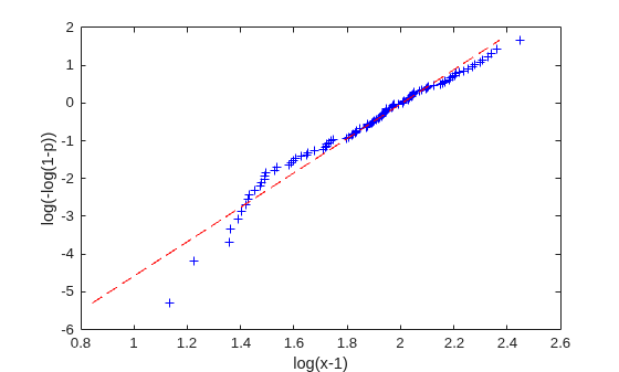 Figure contains an axes object. The axes object with xlabel log(x-1), ylabel log(-log(1-p)) contains 2 objects of type line. One or more of the lines displays its values using only markers