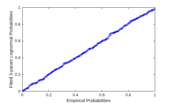 Figure contains an axes object. The axes object with xlabel Empirical Probabilities, ylabel Fitted 3-param Lognormal Probabilities contains 2 objects of type line. One or more of the lines displays its values using only markers