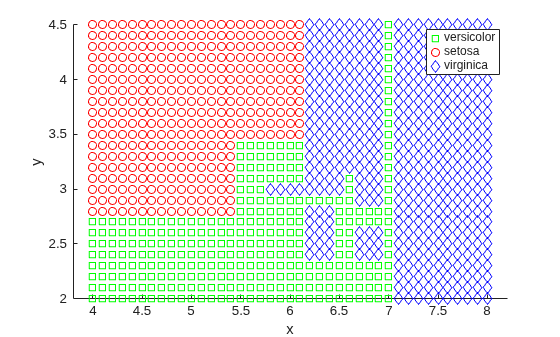 Figure contains an axes object. The axes object with xlabel x, ylabel y contains 3 objects of type line. One or more of the lines displays its values using only markers These objects represent versicolor, setosa, virginica.