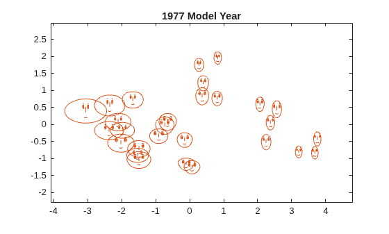 Visualize Multivariate Data