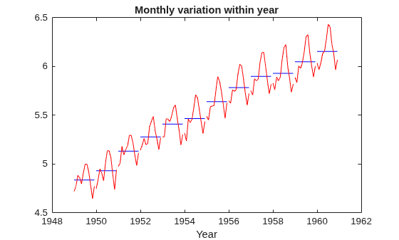 Figure contains an axes object. The axes object with title Monthly variation within year, xlabel Year contains 24 objects of type line.