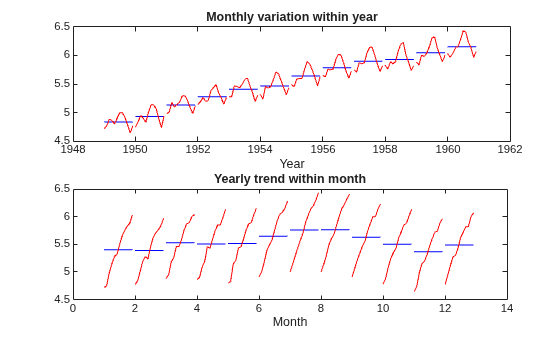 Figure contains 2 axes objects. Axes object 1 with title Monthly variation within year, xlabel Year contains 24 objects of type line. Axes object 2 with title Yearly trend within month, xlabel Month contains 24 objects of type line.