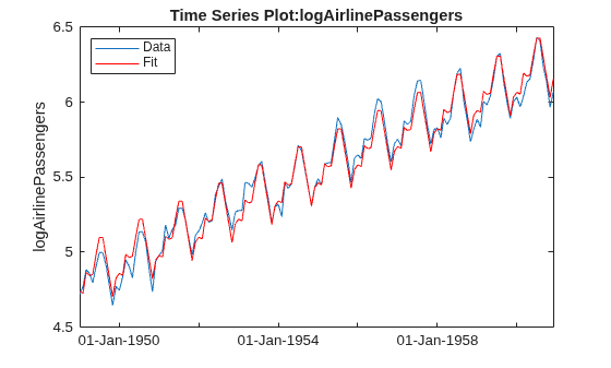 Figure contains an axes object. The axes object with title Time Series Plot:logAirlinePassengers, ylabel logAirlinePassengers contains 2 objects of type line. These objects represent Data, Fit.