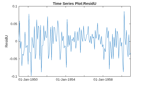 Figure contains an axes object. The axes object with title Time Series Plot:ResidU, ylabel ResidU contains an object of type line.