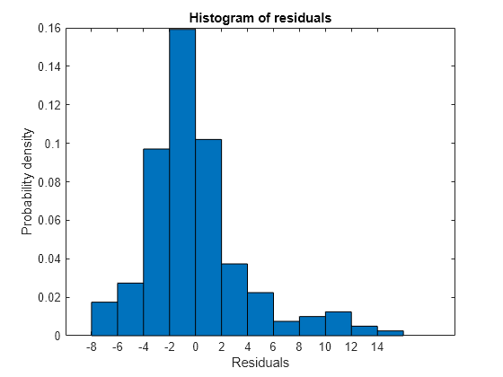 Figure contains an axes object. The axes object with title Histogram of residuals, xlabel Residuals, ylabel Probability density contains an object of type patch.