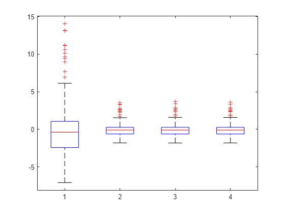 Figure contains an axes object. The axes object contains 28 objects of type line. One or more of the lines displays its values using only markers