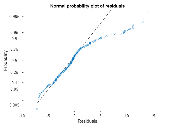 Figure contains an axes object. The axes object with title Normal probability plot of residuals, xlabel Residuals, ylabel Probability contains 2 objects of type functionline, line. One or more of the lines displays its values using only markers